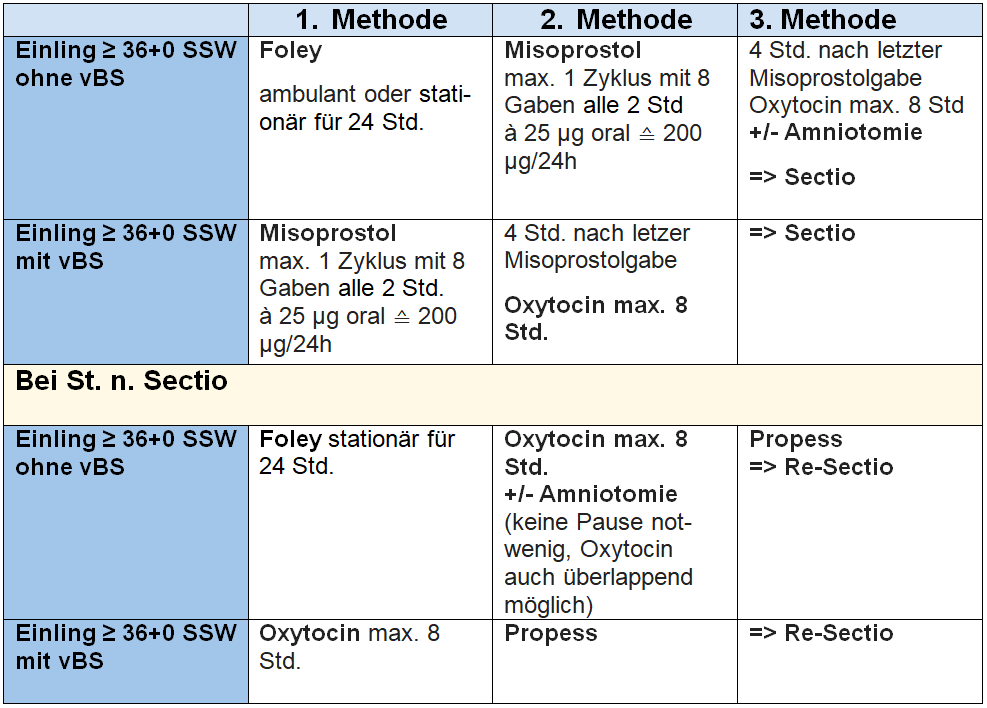 Einleitungsmethoden Obsgyn Wiki