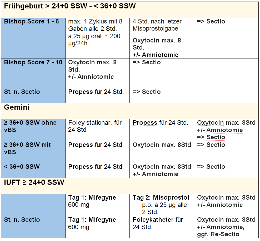 Einleitungsmethoden Obsgyn Wiki
